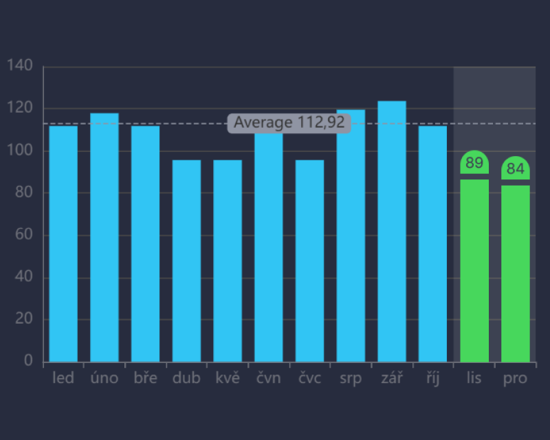 Trends in Training